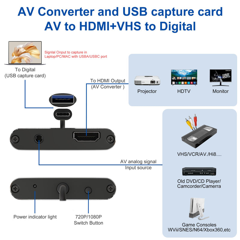 RCA to HDMI Converter & VHS to Digital Converter - USB Video Capture Card for VHS/VCR/DVD/AV - Analog to Digital Converter with 1080P HD Output, AV HDMI Adapter, Save and Digitize Old Videos