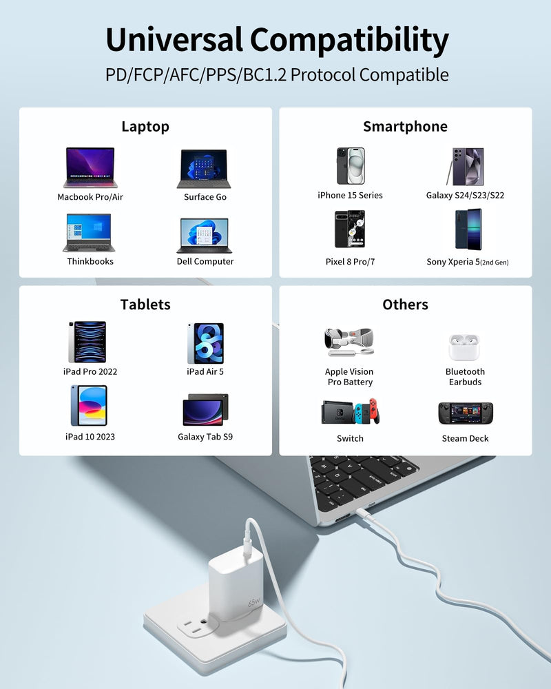 65W USB C Charger, GaN Fast Charger Block for MacBook Pro/Air, Dell XPS, iPhone 15 Pro Max/14/13, iPad Pro, Galaxy S24/S23, Pixel 8, Steam Deck, USB C Laptop Charger Power Adapter-White