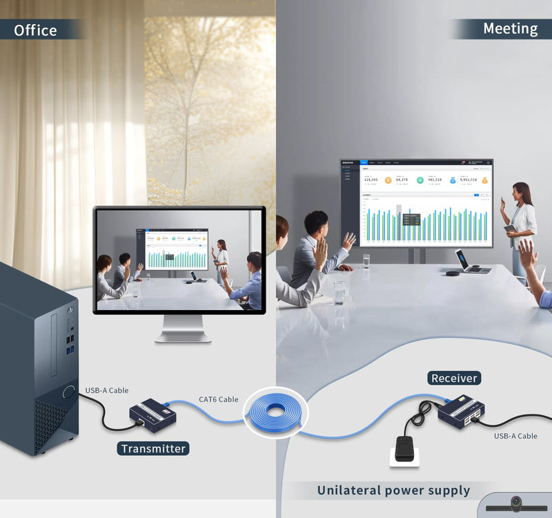 USB Extender Over ethernet cat5e cat6/7 up to 492FT/150m，6 Port UBS2.0,Plug and Play,USB ethernet Extender Over rj45. No Driver,Supports All Operating System, Keyboard and Mouse Over Ethernet.