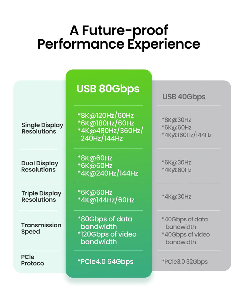 Fitee Thunderbolt 5 Cable 10FT Compatible, 80Gbps USB C Data Transfer Cable, 240W Charging, 120Gbps Video Bandwidth, 16K/Dual 8K, Braided USB C Video Cables for Monitor, MacBook Pro, Mac mini, PSSD