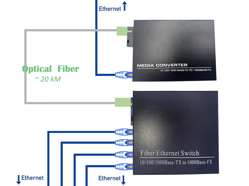 Elfcam 2 Pieces Converter Fibre ethernet, Media Converter up to a Distance of 20 km to Optical SC Mono Mode, with Adapter 10/100/1000 Mbps (1 RJ45 Port *4 RJ45 Port) 1 RJ45 Port *4 RJ45 Port