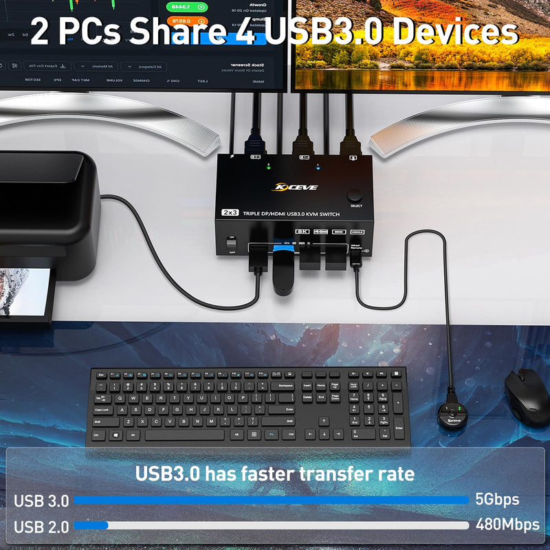 HDMI Displayport KVM Switch8K@60Hz/4K@144Hz,Triple Monitors KVM Switch for 2 Computers Share 3 Monitors and 4 USB3.0 Devices,with Wired Remote,and USB Cables Included 8K60Hz KVM Switch 2 IN 3 OUT