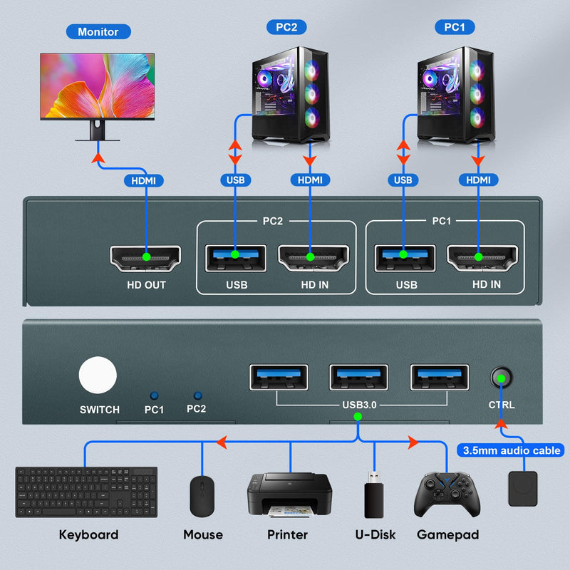 USB3.0 KVM Switch 2 Port HDMI, 4K@60Hz KVM Switch 1 Monitors 2 Computers with 3 USB3.0 Ports, HDMI KVM Switches for 2 PCs Share 1 Monitors and USB Devices, Support Button Switch, EDID