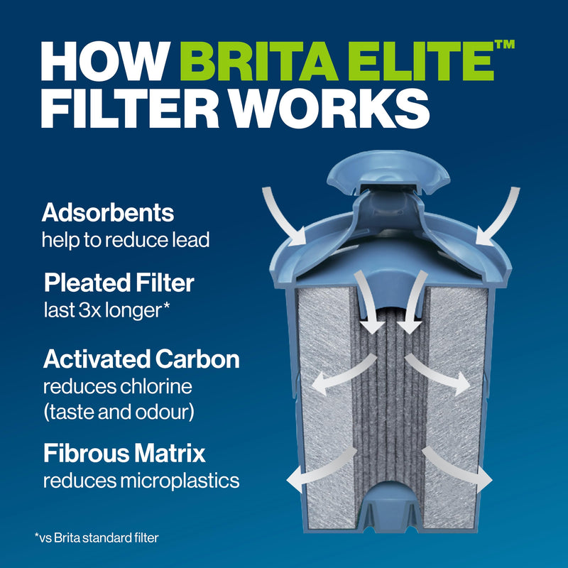 Longlast Replacement Filters for Brita Water Pitchers - 2 Pack