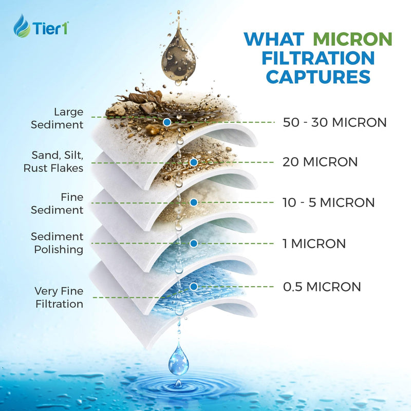 Tier1 0.5 Micron 10 x 4.5 Water Filter | Whole House Carbon Block Filter Replacement Cartridge | Replacement for Pentek CBC-BB, FLOPLUS-10BB, CBC-10BB, 155170-43 | 4.5 x 10 Water Filter 1 Count (Pack of 1)