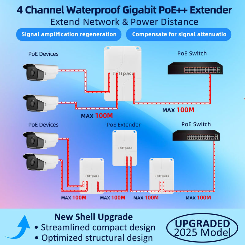 Outdoor Gigabit PoE Extender, 5 Port PoE Repeater, 90W in 60W Out Switch, Waterproof, Vlan, IEEE802.3af/at/bt Extend Additional 100m(328ft), 10/100/1000Mbps, Wall Mount Plug and Play