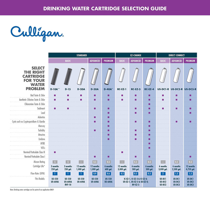 Culligan D-10A 2PK Carb Filtration Replacement Cartridge, 2 Count (Pack of 2), Gray 1 Count (Pack of 2) אפור