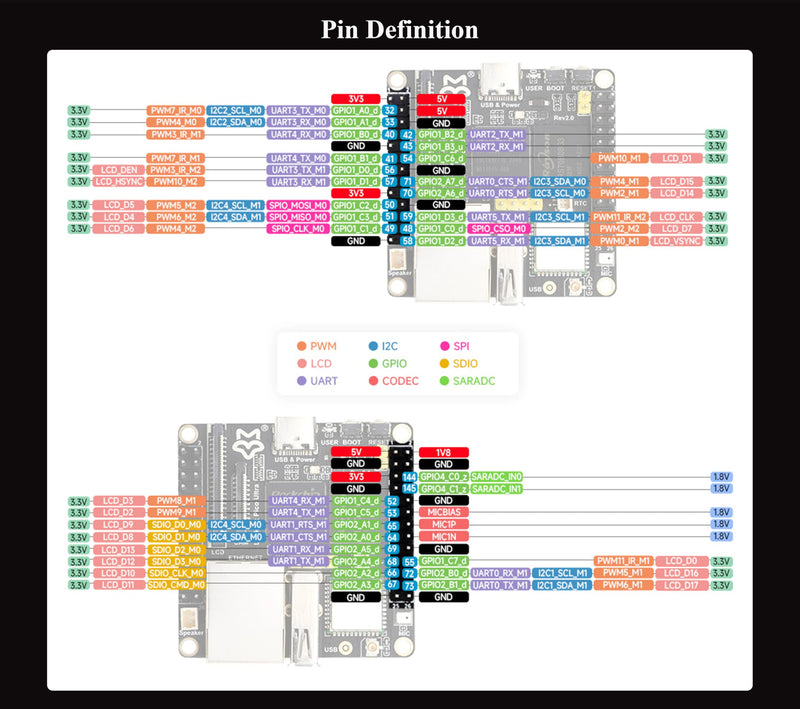 Luckfox Pico Ultra RV1106G2 Linux Micro Development Board, Integrates ARM Cortex-A7/RISC-V MCU/NPU/ISP Processors, 8GB eMMC, 128MB DDR3L, 0.5TOPS NPU, with Wire-Less (Board Only)