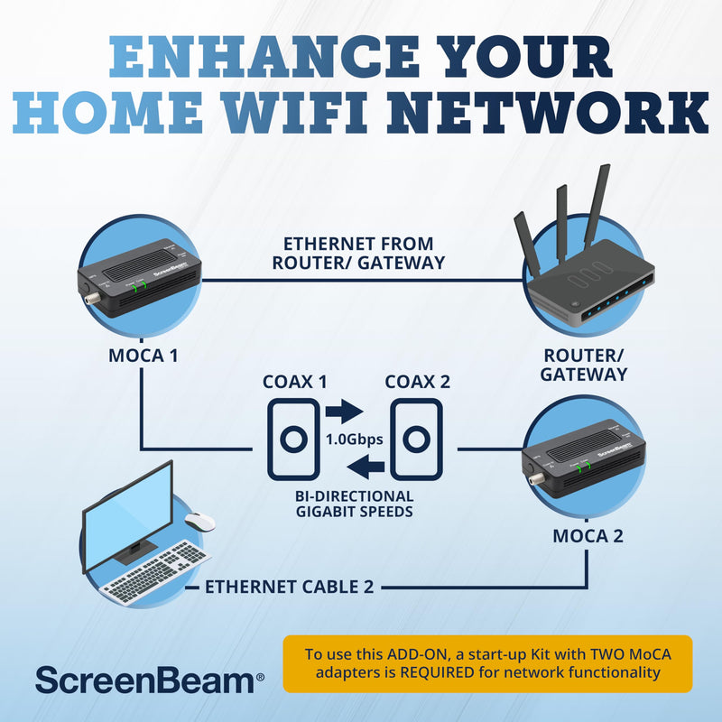 ScreenBeam Bonded MoCA 2.0 Network Adapter for High Speed Internet, Ethernet Over Coax - Single Add-On Adapter for Existing MoCA Network Add On (ECB6200S02) - Normal Use