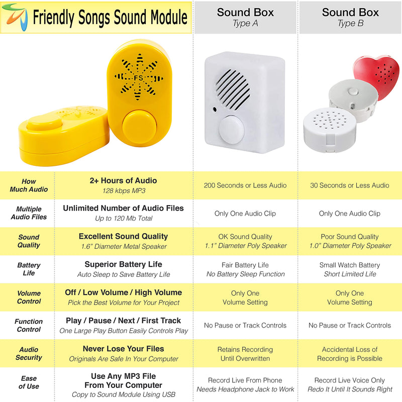 Friendly Songs Voice Recorder for Stuffed Animal - 2 Hours (7200 sec) of Audio in a Deluxe Recordable Button Voice Box, Voice Recorder with Playback and Volume Control
