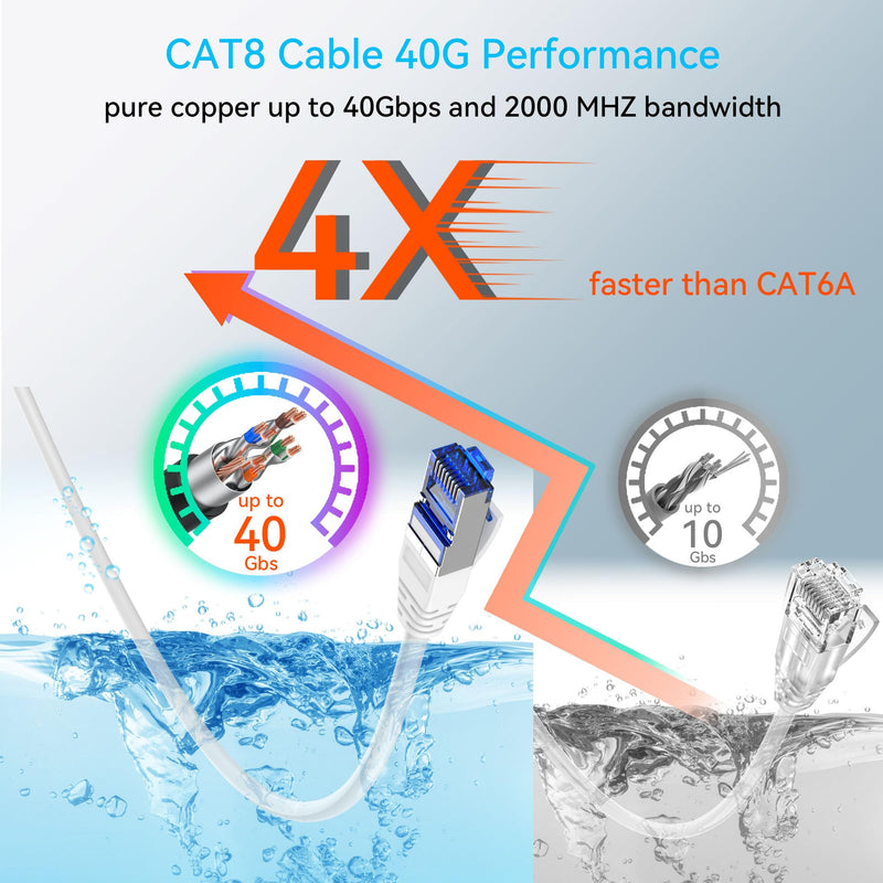 Sokqovt Cat 8 Ethernet Cable Slim 150ft Outdoor&Indoor, Pure Copper Cat8 Internet Cable for Waterproof & Direct Burial, Flexible Cat8 Ethernet Cable 40G 2000MHZ, Cat 8 Network Cable for Indoor White
