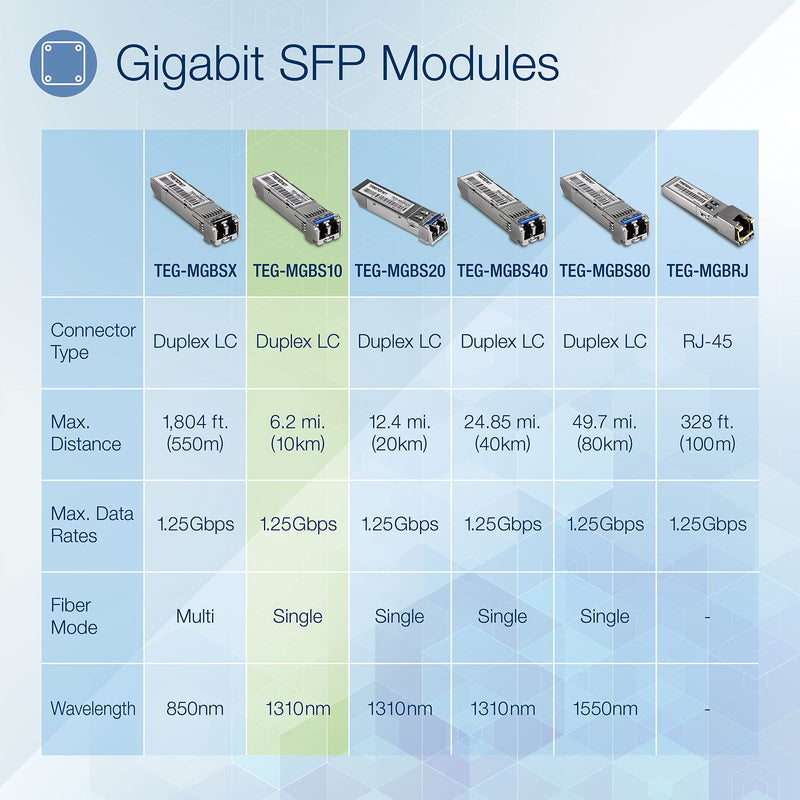 TRENDnet SFP to RJ45 Mini-GBIC Single-Mode LC Module, TEG-MGBS10, for Single Mode Fiber, Distances up to 10km (6.2 Miles), Gigabit SFP Module, IEEE 802.3z Gigabit Ethernet, Lifetime Protection 1-Pack 10 km/6.2 mi