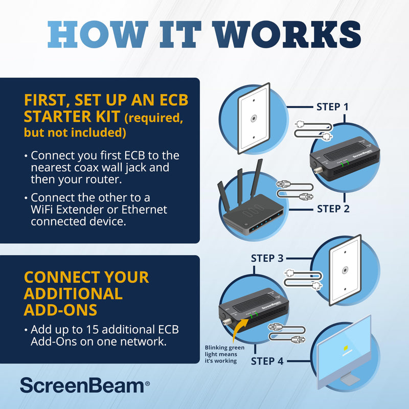 ScreenBeam Bonded MoCA 2.0 Network Adapter for High Speed Internet, Ethernet Over Coax - Single Add-On Adapter for Existing MoCA Network Add On (ECB6200S02) - Normal Use