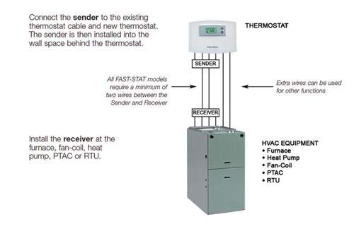 Fast-STAT Common Maker - Adds a Common"C" Popular Wi-Fi Thermostats 1