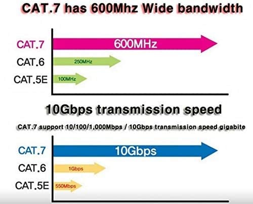Tera Grand - 50FT - Premium CAT7 Double Shielded 10 Gigabit 600MHz Ethernet Patch Cable for Modem Router LAN Network, Gold Plated Shielded RJ45 Connectors, Faster Than CAT6a CAT6 CAT5e, Black 50 FT Black - Round
