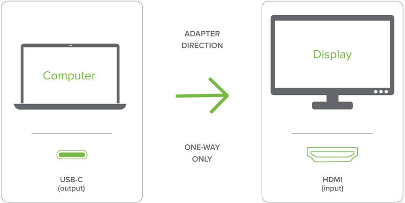 Plugable USB C to HDMI 2.0 Adapter Compatible with 2018 iPad Pro, 2018 MacBook Air, 2018 MacBook Pro, Dell XPS 13 & 15, Thunderbolt 3 Ports & More (Supports Resolutions up to 4K@60Hz)