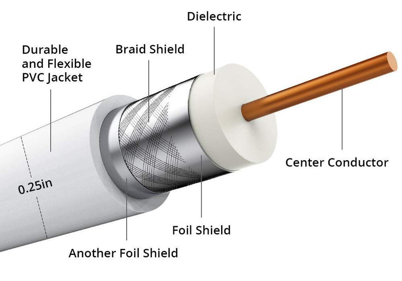 PBD RG6 Coaxial Cable with F-Male Connectors & Female to Female F-Type Coaxial Cable Extension - Grip Caps - 40FT