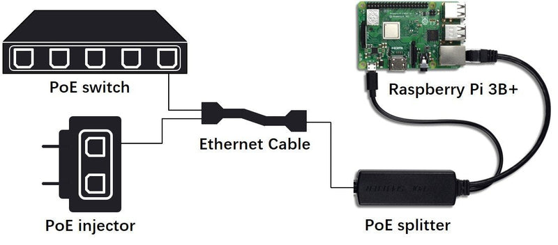 UCTRONICS PoE Splitter Gigabit 5V - Micro USB Power and Ethernet to Raspberry Pi 3B+, Work with Echo Dot, Most Micro USB Security Camera and Tablet - IEEE 802.3af Compliant