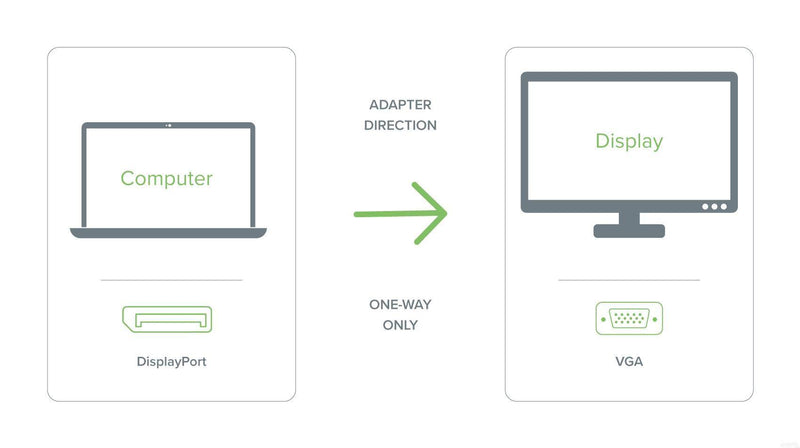 Plugable DisplayPort to VGA Adapter (Supports Windows and Linux Systems and Displays up to 1920x1080, Passive)