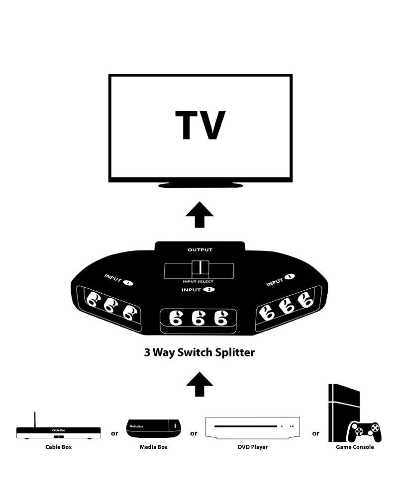 Fosmon A1602 RCA Splitter with 3-Way Audio, Video RCA Switch Box + RCA Cable for Connecting 3 RCA Output Devices to Your TV