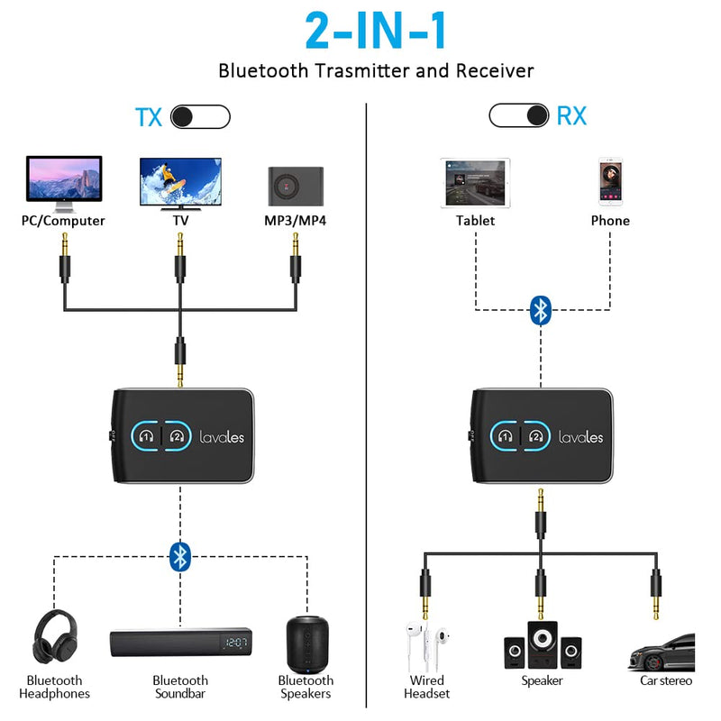 Lavales Bluetooth 5.3 Transmitter Receiver for Airplane/TV to 2 AirPods/Headphones, Bluetooth Adapter for 3.5mm Jacks in-Flight, AptX Adaptive/Low Latency