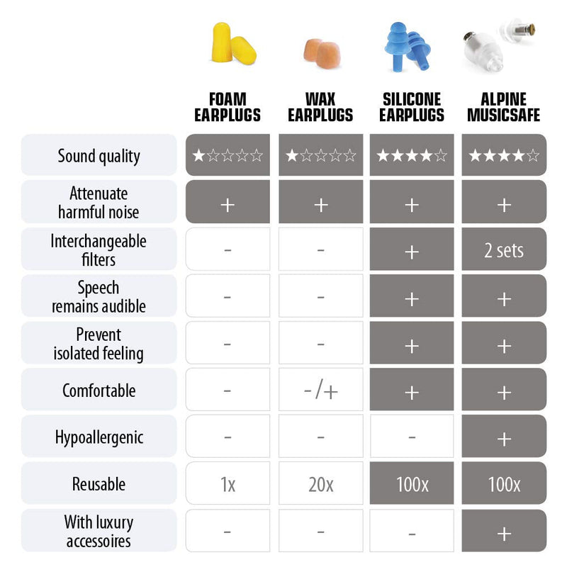 Alpine MusicSafe High Fidelity Music Ear Plugs for Concert & Noise Reduction - Professional Musicians Hearing Protection, 2 Inter-Changeable Filter Sets - Hypoallergenic Reusable Transparent Earplugs Standard-transparent