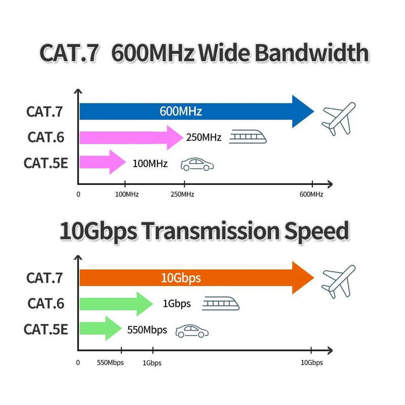 Cat7 Ethernet Cable 3FT 2Pack,Outdoor&Indoor,Heavy Duty High Speed LAN Network Cable,10 Gigabit 600MHz Triple Shielded (SFTP) with Gold Plated RJ45 Connector, UV Resistant for Router/Gaming/Modem Cat7-3ft 2Pack