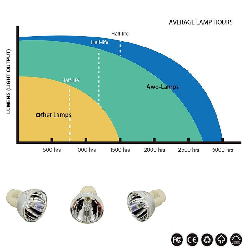 AWO Original Projector Lamp Bulb SP.8VH01GC01 / BL-FP190E / MC.JPV11.001 for OPTOMA DH1009,HD141X,GT1080,HD26,EH200ST,S316,X316,W316,DX346 for ACER X118H,X118AH,X128H,X138WH