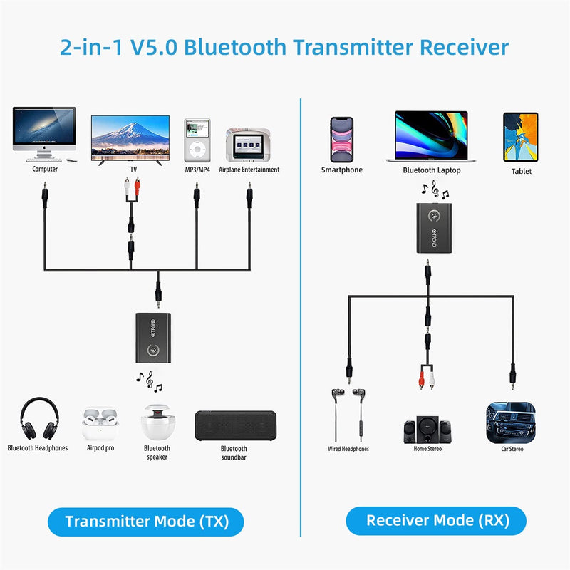 TROND Bluetooth 5.0 Transmitter Receiver for TV to Headphones, 2-in-1 3.5mm Wireless Audio Bluetooth Adapter for Car/ PC/ MP3/ Home Stereo/ Speaker, AptX Low Latency, Pairs 2 Devices Simultaneously