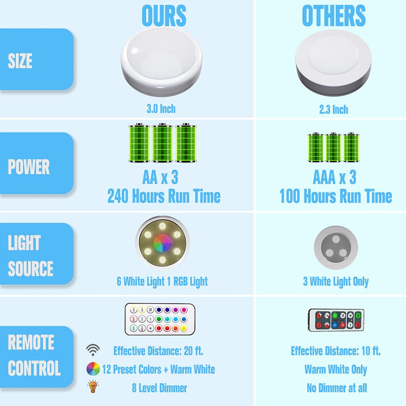 Puck Lights, 16 Colors Changeable LED Puck lightings Battery Powered dimmable Under Cabinet Lights Wireless Under Counter Lights Mini Night Light, with 2 Remote Controls & Timing Function 6 Pack No Battery