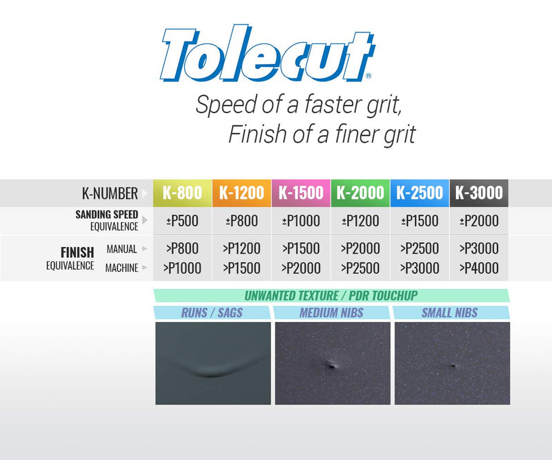 Tolecut Starter Kit - Complete, PSA Sanding Sheets for Nibs, Runs and Imperfections, SP9737, K800 - K3000, 14 Sheets + 1 Tolecard + 3 Toleblocks COMPLETE KIT