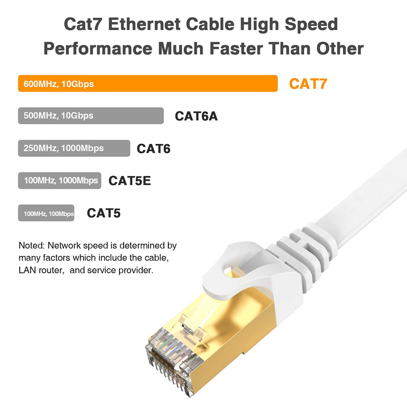 Cat 7 Ethernet Cable 50ft Flat High Speed, Long Internet Network LAN Wire, Slim Shielded Patch Cord for Modem, Switch, Router, Xbox, Faster Than Cat5/Cat6, Free Cable Clips White