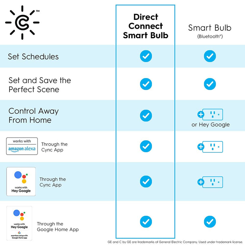 C by GE Full Color Direct Connect Smart LED Bulbs (2 A19 Color Changing Light Bulbs), 60W Replacement, Bluetooth/Wi-Fi Enabled, Alexa + Google Home Compatible Without Hub, 2-Pack (Packaging May Vary) 2 Count (Pack of 1)