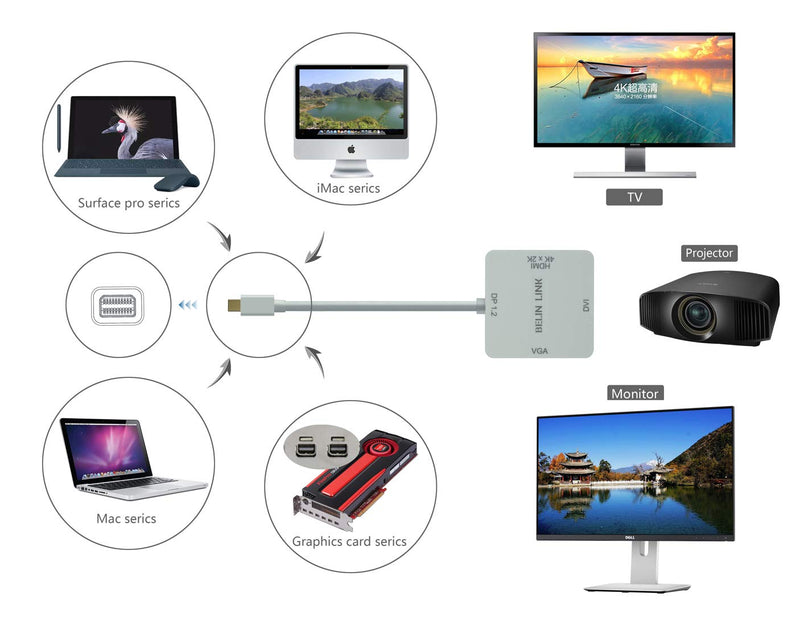 Mini DP to HDMI VGA DVI Adapter,Mini DisplayPort to VGA Adaptor for Surface Pro 6 5 4 3 Video Display Thunderbolt to DVI Converter for Mac,MacBook Pro,Air,HDMI Surface Book to TV,Projector,Monitor… white