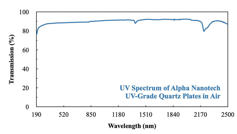 Alpha Nanotech Fused Quartz Plates (Laboratory UV-Vis Grade, 30 x 30 x 1 mm)