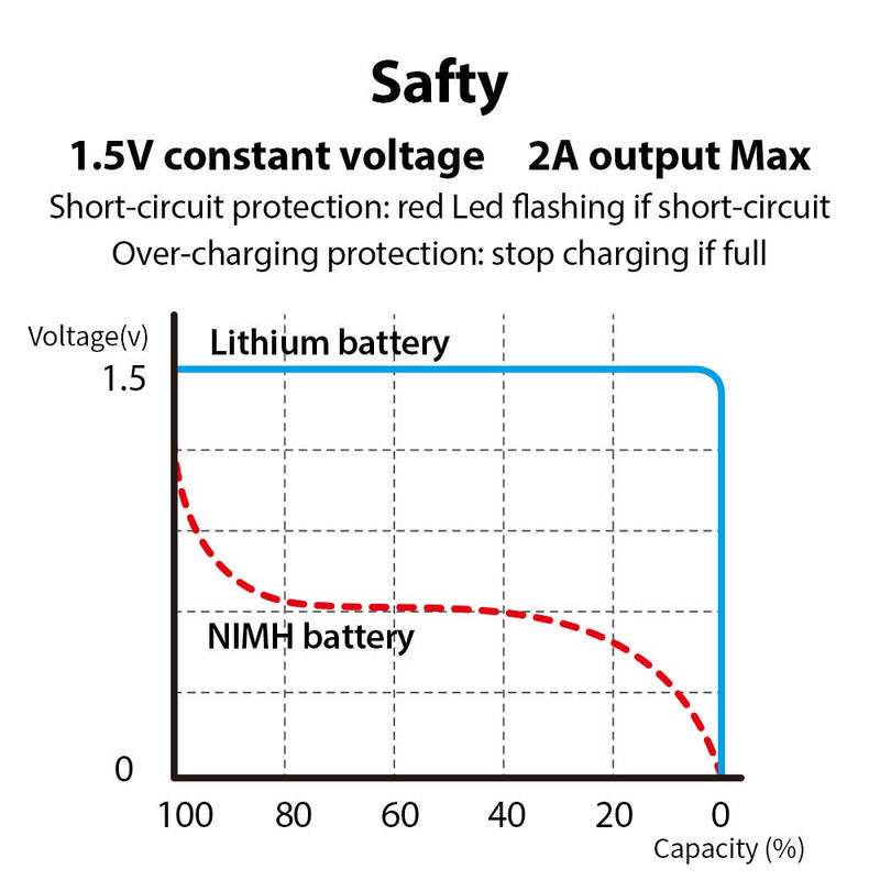 USB AA Lithium ion Rechargeable Battery, High Capacity 1.5V 2600mWh Rechargeable AA Battery, 1.5 H Fast Charge, 1200 Cycle with Type C Port Cable, Constant Output,4-Pack 4* AA battery