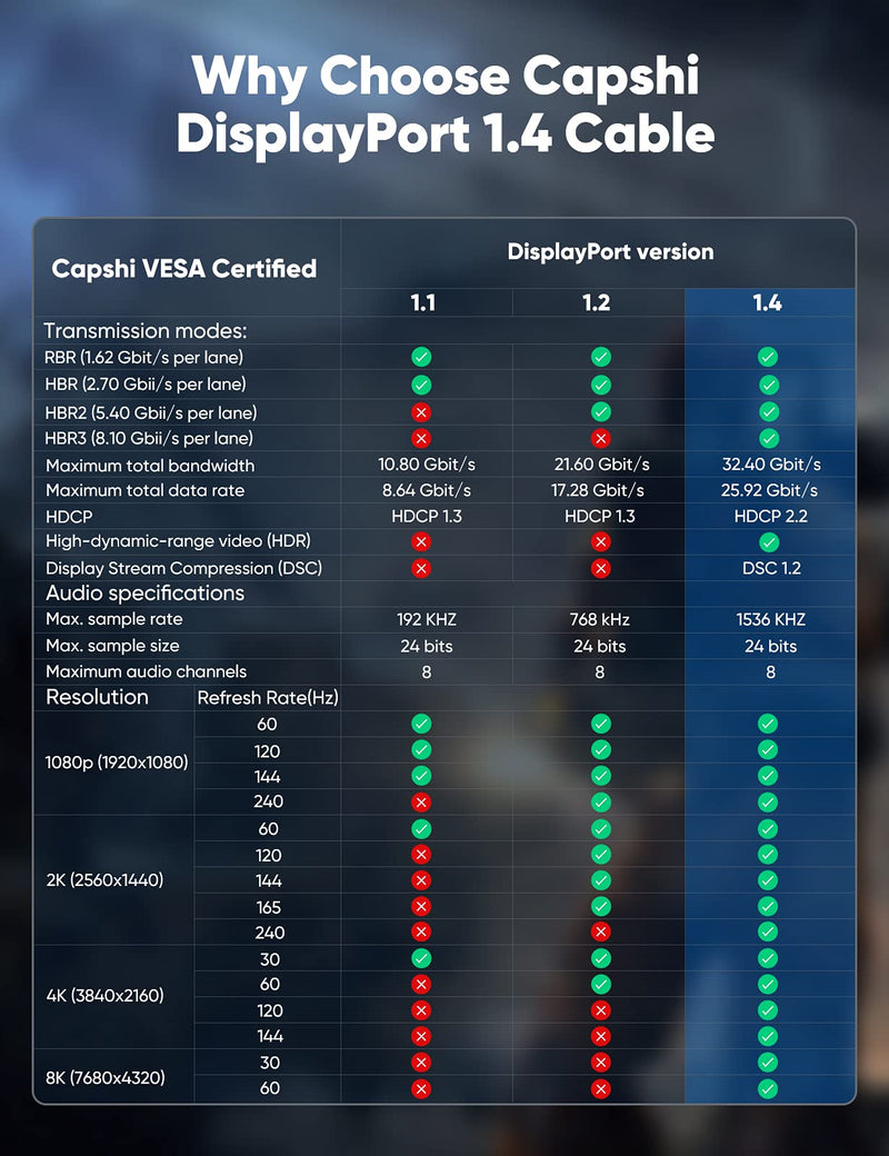 VESA Certified 8K DisplayPort Cable 6.6FT, Capshi DP 1.4 Cable Nylon Braided/Aluminum Alloy(4K@144Hz,8K@60Hz) Computer Accessories Cable for Laptop PC TV etc-Gaming Monitor (Grey) 6.6 Feet Grey