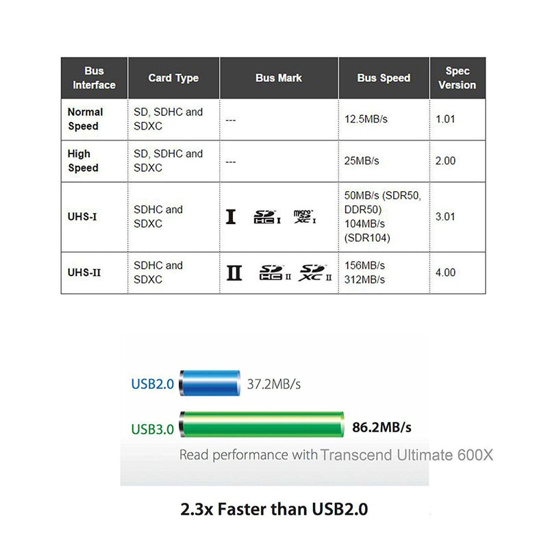 SD Card Reader, Zedela USB 3.0 Card Reader for Micro SD/SDXC/CF/SD/SDHC/MS/XD/T-Flash/MMC Camera Memory Card,7 in 1 Adapter USB Card Reader/Writer(5Gbps) for Mac OS,Windows,Linux,Chrome, with 21in USB Black 2