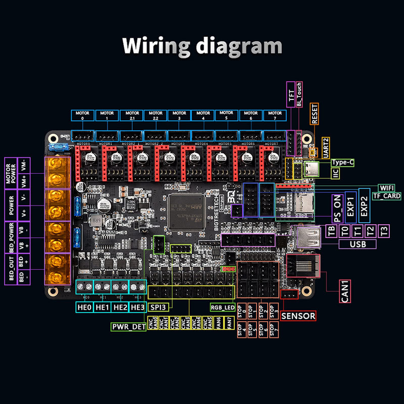 BIGTREETECH Octopus V1.1 Control Board 32bit Compatible TMC2209, TMC2208 Stepper Driver, Support DIY Klipper Firmware and Raspberry Pi Online Printing for Voron Upgrade 3D Printer
