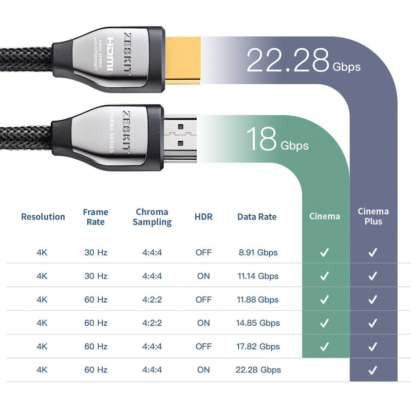 Zeskit HDMI Cable 3ft/ 1m (4K 60Hz HDR UHD 4:4:4 HDCP 2.2) HDMI 2.0 High Speed 18Gbps - 3D ARC Ethernet 2160p 1080p - Compatible with Samsung Xbox Playstation PS3 PS4 nVidia Apple TV Fire TV Netflix
