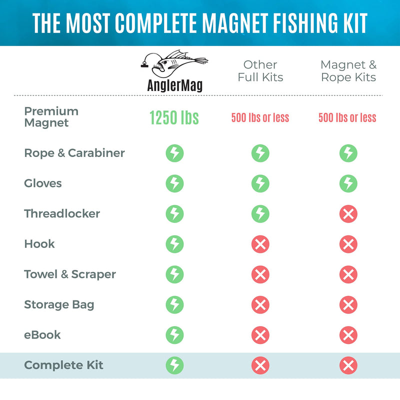 AnglerMag Magnet Fishing Kit, Strong Combined 1250 lb Double Sided Magnetic Fishing Kit with Rope, 10 Piece Complete Set, Fishing Magnet Kit for Salvage & Treasure Hunting in Rivers, Oceans & Lakes