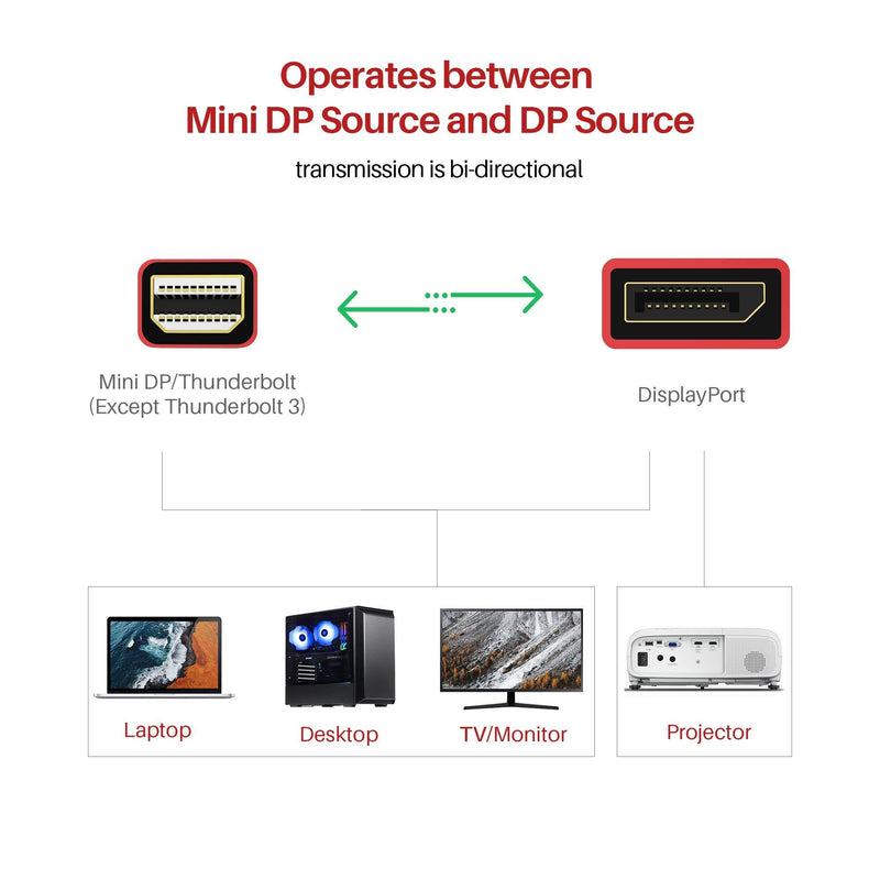 Mini DisplayPort to DisplayPort Cable, 6.6 Feet/ 2m, iVANKY 4K@60Hz/2K@144Hz Mini DP to DP Cable, Mini Display to DisplayPort Cable Compatible with MacBook Air/Pro, Surface Pro/Dock and More - Red