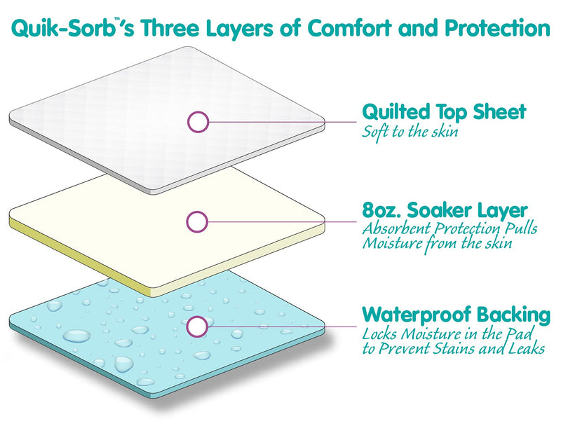 Essential Medical Supply Quik-Sorb 34" x 35" Brushed Polyester Reusable Underpad with Nylon Positioning Straps