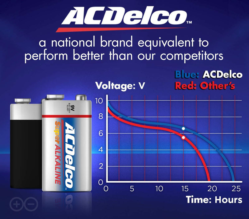 ACDelco 12-Count 9 Volt Batteries, Maximum Power Super Alkaline Battery, 7-Year Shelf Life, Recloseable Packaging