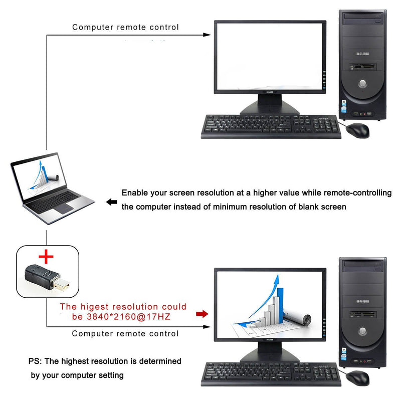 FREEGENE Mini DP Dummy Plug Thunderbolt 2 Display Emulator 4K 3840x2160@17Hz-3 Pack