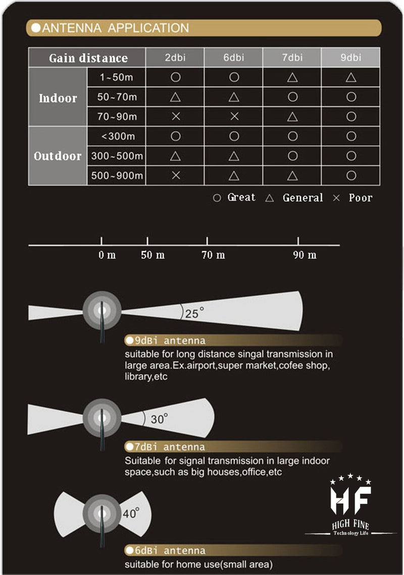 Highfine 2 x 2.4GHz 6dBi Indoor Omni-Directional WiFi Antenna 802.11n/b/g RP-SMA Female Connector + 2 x 20cm/8" U.FL/IPEX to RP-SMA Pigtail Antenna WiFi Cable