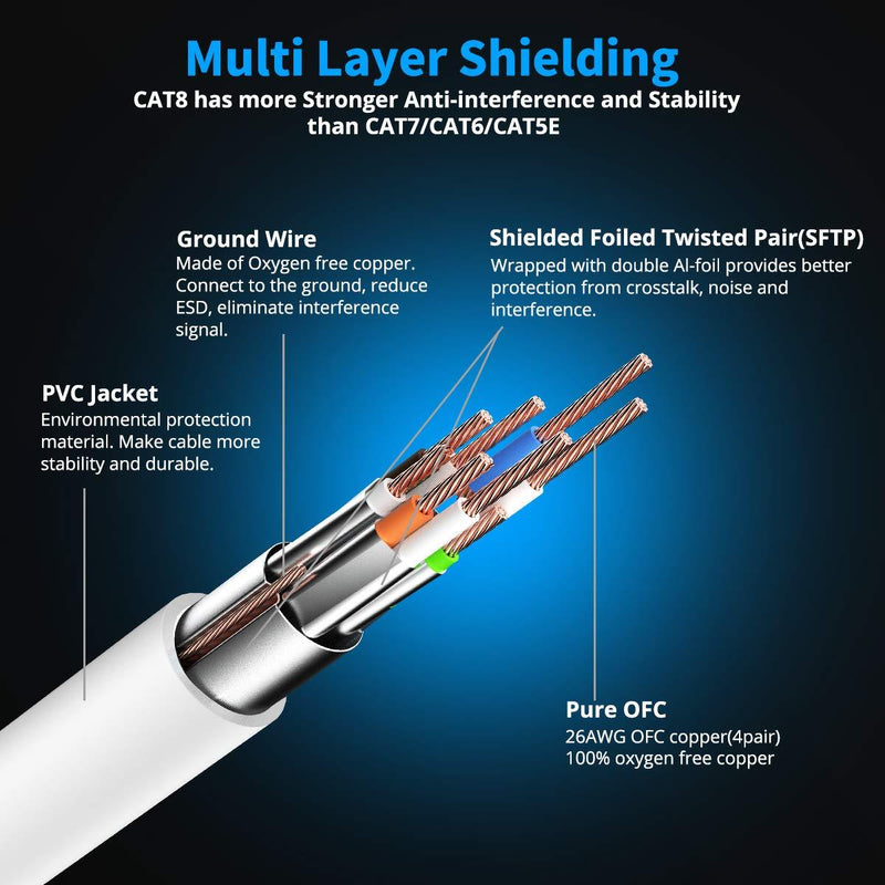 Cat8 Ethernet Cable 10FT 2PACK Cat 8 Shielded Ethernet Cable 40Gbps with Gold Plated Plug SFTP Wires CAT8 RJ45 Connector Gaming LAN Cable for Router, Modem, Gaming, Xbox, POE, PS3, PS4 Cat8-10ft-White 2pack