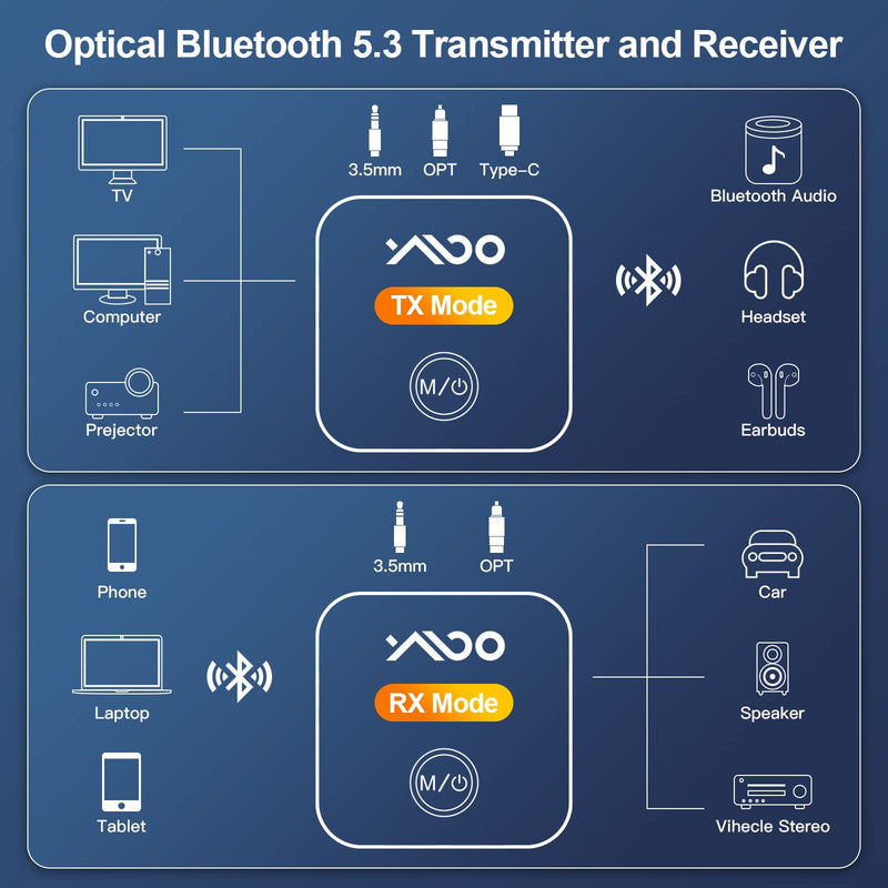 YMOO Bluetooth 5.3 Transmitter Receiver for TV to 2 Headphones, Jack 3.5mm/Optical Bluetooth Adapter in (TX) & Out (RX), Dual Link aptX LL (<40ms),130ft Range for Speaker/Gym/Tablet/PC/Hearing aid B06T5 Upgrade