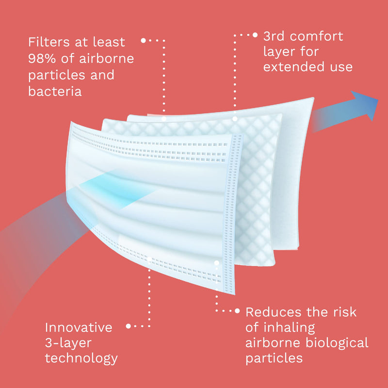 DemeTECH ASTM Level 3 Highly Protective 3 Layer Face Mask with Ear Loops - Made in the USA 50