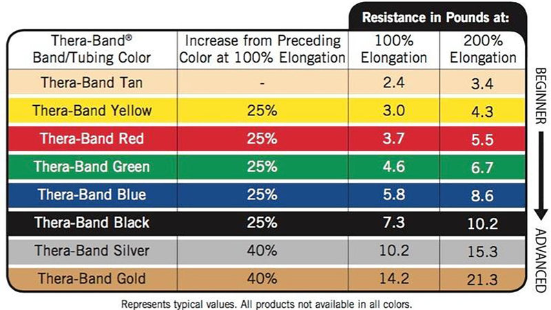 TheraBand Professional Latex Resistance Tubing with Handles for Full Body Exercise, Physical Therapy, Lower Pilates, at-Home Workouts, and Rehab, Soft Handles, 48 Inch, Yellow, Thin, Beginner Level 2